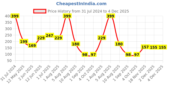 myntra.com BEROMT 12 Pcs Long-Lasting Premium Matte Salon Finish Press On Nails - Shade 555 beromt Price History Graph from 31 Jul 2024 to 4 Dec 2025