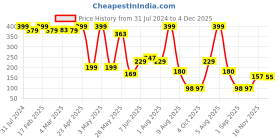 myntra.com BEROMT 12 Pcs Long-Lasting Premium Matte Salon Finish Press On Nails - Shade 556 beromt Price History Graph from 31 Jul 2024 to 4 Dec 2025