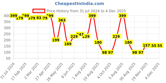 myntra.com BEROMT 12 Pcs Long-Lasting Premium Matte Salon Finish Press On Nails - Shade 558 beromt Price History Graph from 31 Jul 2024 to 4 Dec 2025