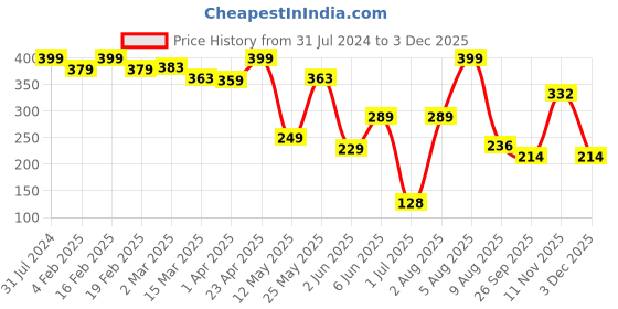 myntra.com BEROMT 12 Pcs Long-Lasting Premium Matte Salon Finish Press On Nails - Shade 559 beromt Price History Graph from 31 Jul 2024 to 3 Dec 2025