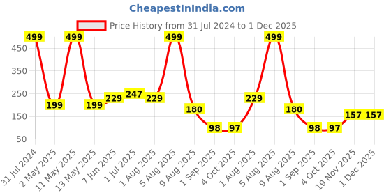 myntra.com BEROMT 12 Pcs Long-Lasting Premium Matte Salon Finish Press On Nails - Shade 562 beromt Price History Graph from 31 Jul 2024 to 1 Dec 2025