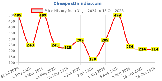myntra.com BEROMT 12 Pcs Long-Lasting Premium Matte Salon Finish Press On Nails - Shade 564 beromt Price History Graph from 31 Jul 2024 to 18 Oct 2025