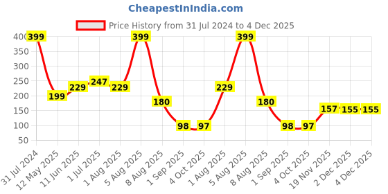 myntra.com BEROMT 12 Pcs Long-Lasting Premium Matte Salon Finish Press On Nails - Shade 565 beromt Price History Graph from 31 Jul 2024 to 4 Dec 2025