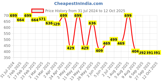 myntra.com BEROMT 12 Pcs Long-Lasting Reusable Flowers Charm Matte Press On Nails - BFNC19FC beromt Price History Graph from 31 Jul 2024 to 11 Oct 2025