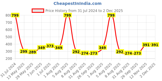 myntra.com BEROMT 12 Pcs Long-Lasting Reusable Lightweight Salon Finish Press on Nail Tips-02 beromt Price History Graph from 31 Jul 2024 to 2 Dec 2025