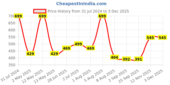 myntra.com BEROMT 12 Pcs Long-Lasting Reusable Lightweight Salon Finish Press on Nail Tips-02BC beromt Price History Graph from 31 Jul 2024 to 2 Dec 2025
