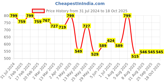 myntra.com BEROMT 12 Pcs Long-Lasting Reusable Lightweight Salon Finish Press on Nail Tips-03 beromt Price History Graph from 31 Jul 2024 to 18 Oct 2025