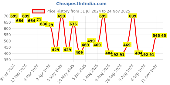 myntra.com BEROMT 12 Pcs Long-Lasting Reusable Lightweight Salon Finish Press on Nail Tips - 03 beromt Price History Graph from 31 Jul 2024 to 24 Nov 2025