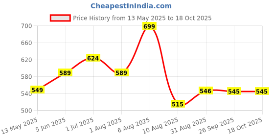 myntra.com BEROMT 12 Pcs Long-Lasting Reusable Lightweight Salon Finish Press on Nail Tips - 03 beromt Price History Graph from 13 May 2025 to 18 Oct 2025