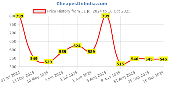 myntra.com BEROMT 12 Pcs Long-Lasting Reusable Lightweight Salon Finish Press on Nail Tips-04 beromt Price History Graph from 31 Jul 2024 to 16 Oct 2025