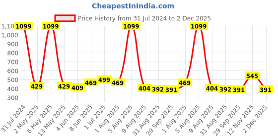 myntra.com BEROMT 12 Pcs Long-Lasting Reusable Lightweight Salon Finish Press on Nail Tips - 04 beromt Price History Graph from 31 Jul 2024 to 2 Dec 2025
