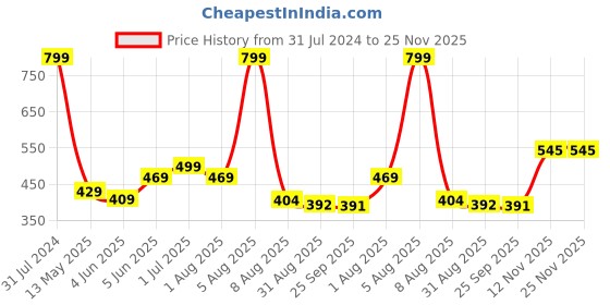 myntra.com BEROMT 12 Pcs Long-Lasting Reusable Lightweight Salon Finish Press on Nail Tips-05 beromt Price History Graph from 31 Jul 2024 to 24 Nov 2025