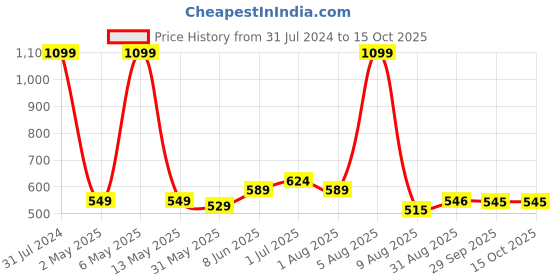 myntra.com BEROMT 12 Pcs Long-Lasting Reusable Lightweight Salon Finish Press on Nail Tips - 05 beromt Price History Graph from 31 Jul 2024 to 15 Oct 2025