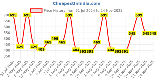myntra.com BEROMT 12 Pcs Long-Lasting Reusable Lightweight Salon Finish Press on Nail Tips - 05 beromt Price History Graph from 31 Jul 2024 to 24 Nov 2025