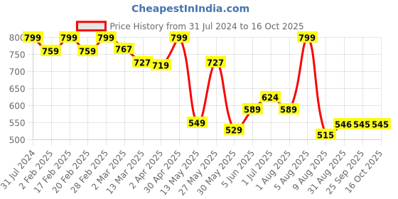 myntra.com BEROMT 12 Pcs Long-Lasting Reusable Lightweight Salon Finish Press on Nail Tips-06 beromt Price History Graph from 31 Jul 2024 to 15 Oct 2025