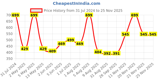 myntra.com BEROMT 12 Pcs Long-Lasting Reusable Lightweight Salon Finish Press on Nail Tips - 06 beromt Price History Graph from 31 Jul 2024 to 24 Nov 2025