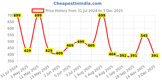 myntra.com BEROMT 12 Pcs Long-Lasting Reusable Lightweight Salon Finish Press on Nail Tips - 08 beromt Price History Graph from 31 Jul 2024 to 3 Dec 2025
