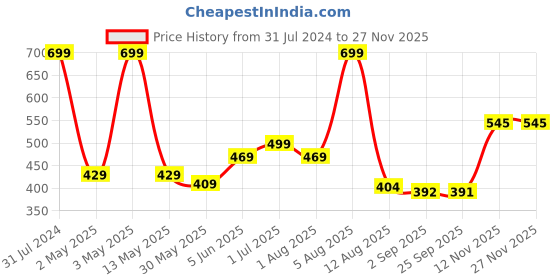 myntra.com BEROMT 12 Pcs Long-Lasting Reusable Lightweight Salon Finish Press on Nail Tips-08BC beromt Price History Graph from 31 Jul 2024 to 25 Nov 2025