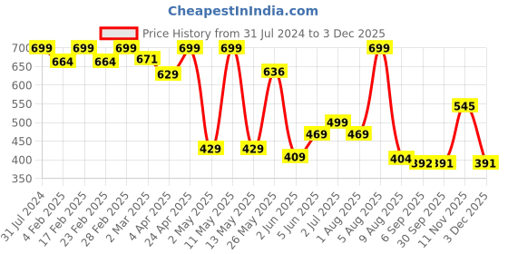 myntra.com BEROMT 12 Pcs Long-Lasting Reusable Lightweight Salon Finish Press on Nail Tips - 09 beromt Price History Graph from 31 Jul 2024 to 3 Dec 2025
