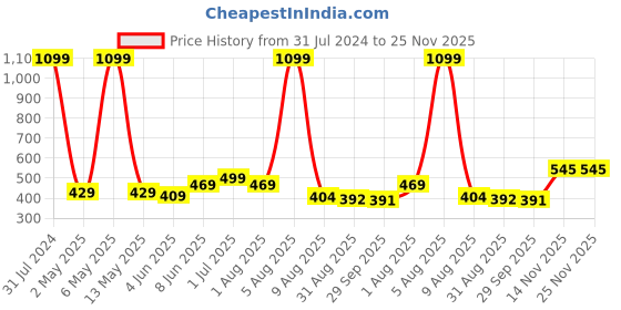myntra.com BEROMT 12 Pcs Long-Lasting Reusable Lightweight Salon Finish Press on Nail Tips - 10 beromt Price History Graph from 31 Jul 2024 to 24 Nov 2025