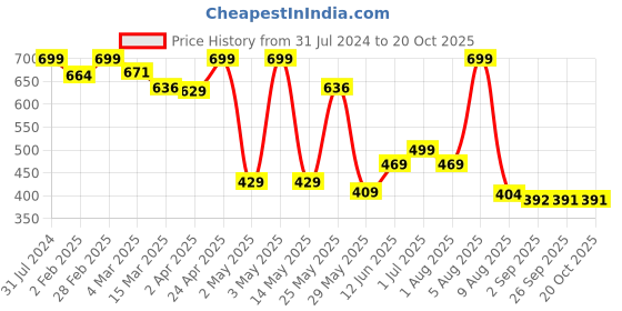 myntra.com BEROMT 12 Pcs Long-Lasting Reusable Lightweight Salon Finish Press on Nail Tips-10BC beromt Price History Graph from 31 Jul 2024 to 19 Oct 2025