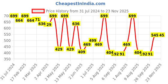 myntra.com BEROMT 12 Pcs Long-Lasting Reusable Lightweight Salon Finish Press on Nail Tips - 11 beromt Price History Graph from 31 Jul 2024 to 22 Nov 2025
