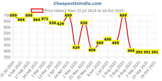myntra.com BEROMT 12 Pcs Long-Lasting Reusable Lightweight Salon Finish Press on Nail Tips-12BC beromt Price History Graph from 31 Jul 2024 to 18 Oct 2025