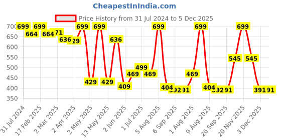 myntra.com BEROMT 12 Pcs Long-Lasting Reusable Lightweight Salon Finish Press on Nail Tips - 14 beromt Price History Graph from 31 Jul 2024 to 3 Dec 2025