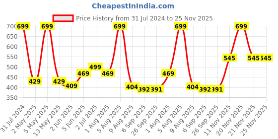 myntra.com BEROMT 12 Pcs Long-Lasting Reusable Lightweight Salon Finish Press on Nail Tips - 15 beromt Price History Graph from 31 Jul 2024 to 25 Nov 2025