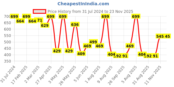 myntra.com BEROMT 12 Pcs Long-Lasting Reusable Lightweight Salon Finish Press on Nail Tips - 18 beromt Price History Graph from 31 Jul 2024 to 23 Nov 2025