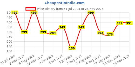 myntra.com BEROMT 12 Pcs Long-Lasting Reusable Lightweight Salon Finish Press on Nail Tips - 258 beromt Price History Graph from 31 Jul 2024 to 26 Nov 2025