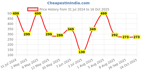 myntra.com BEROMT 12 Pcs Long-Lasting Reusable Lightweight Salon Finish Press on Nail Tips - 261 beromt Price History Graph from 31 Jul 2024 to 15 Oct 2025