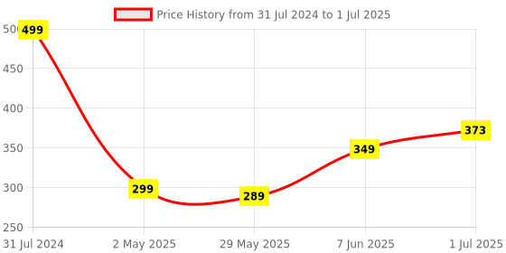 myntra.com BEROMT 12 Pcs Long-Lasting Reusable Lightweight Salon Finish Press on Nail Tips - 263 beromt Price History Graph from 31 Jul 2024 to 1 Jul 2025
