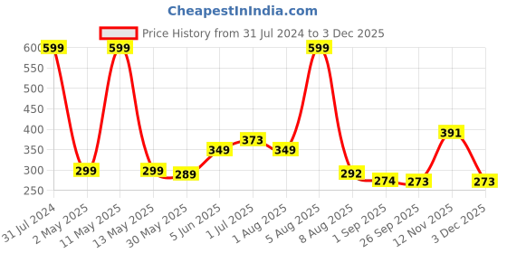 myntra.com BEROMT 12 Pcs Long-Lasting Reusable Lightweight Salon Finish Press on Nail Tips - 28 beromt Price History Graph from 31 Jul 2024 to 3 Dec 2025
