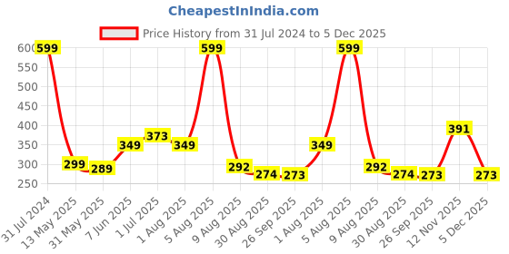 myntra.com BEROMT 12 Pcs Long-Lasting Reusable Lightweight Salon Finish Press on Nail Tips - 30 beromt Price History Graph from 31 Jul 2024 to 5 Dec 2025
