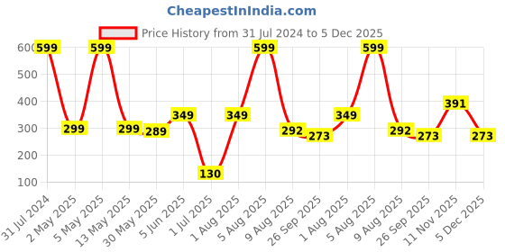 myntra.com BEROMT 12 Pcs Long-Lasting Reusable Lightweight Salon Finish Press on Nail Tips - 32 beromt Price History Graph from 31 Jul 2024 to 5 Dec 2025
