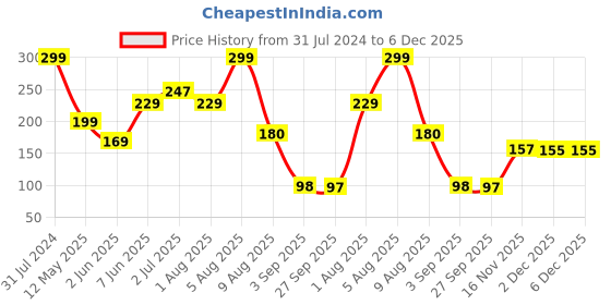 myntra.com BEROMT 12 Pcs Long-Lasting Reusable Lightweight Salon Finish Press on Nail Tips - 335 beromt Price History Graph from 31 Jul 2024 to 4 Dec 2025