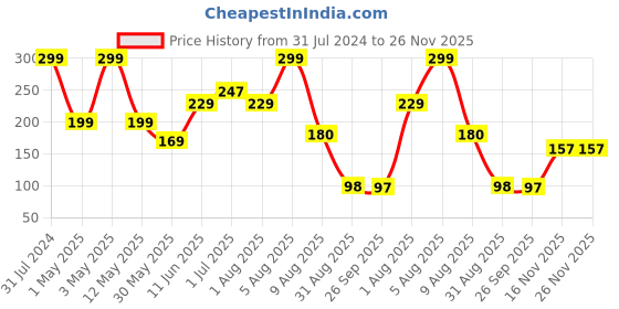 myntra.com BEROMT 12 Pcs Long-Lasting Reusable Lightweight Salon Finish Press on Nail Tips - 336 beromt Price History Graph from 31 Jul 2024 to 26 Nov 2025