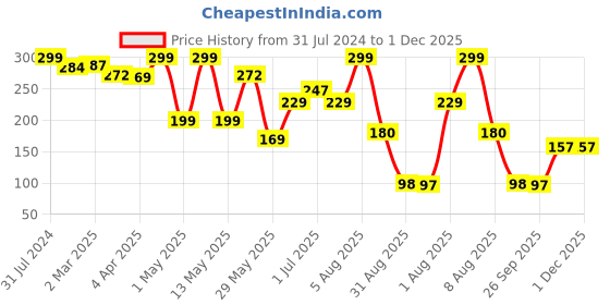 myntra.com BEROMT 12 Pcs Long-Lasting Reusable Lightweight Salon Finish Press on Nail Tips - 338 beromt Price History Graph from 31 Jul 2024 to 1 Dec 2025