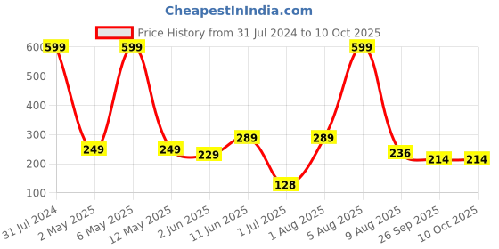myntra.com BEROMT 12 Pcs Long-Lasting Reusable Lightweight Salon Finish Press on Nail Tips - 342 beromt Price History Graph from 31 Jul 2024 to 10 Oct 2025