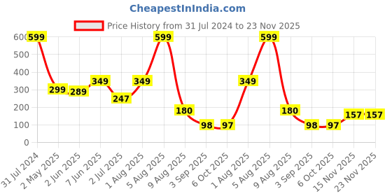 myntra.com BEROMT 12 Pcs Long-Lasting Reusable Lightweight Salon Finish Press on Nail Tips - 343 beromt Price History Graph from 31 Jul 2024 to 23 Nov 2025