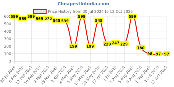 myntra.com BEROMT 12 Pcs Long-Lasting Reusable Lightweight Salon Finish Press on Nail Tips - 345 beromt Price History Graph from 30 Jul 2024 to 12 Oct 2025
