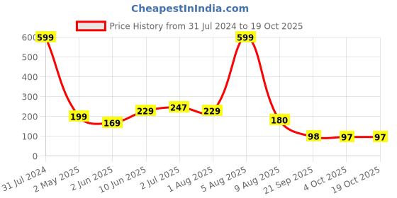myntra.com BEROMT 12 Pcs Long-Lasting Reusable Lightweight Salon Finish Press on Nail Tips - 346 beromt Price History Graph from 31 Jul 2024 to 18 Oct 2025