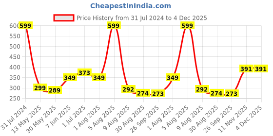 myntra.com BEROMT 12 Pcs Long-Lasting Reusable Lightweight Salon Finish Press on Nail Tips - 36 beromt Price History Graph from 31 Jul 2024 to 4 Dec 2025