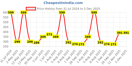 myntra.com BEROMT 12 Pcs Long-Lasting Reusable Lightweight Salon Finish Press on Nail Tips - 37 beromt Price History Graph from 31 Jul 2024 to 5 Dec 2025