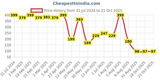 myntra.com BEROMT 12 Pcs Long-Lasting Reusable Lightweight Salon Finish Press on Nail Tips-401 beromt Price History Graph from 31 Jul 2024 to 20 Oct 2025