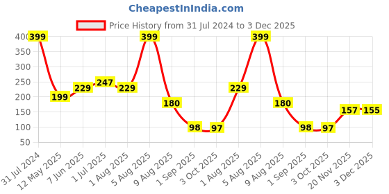 myntra.com BEROMT 12 Pcs Long-Lasting Reusable Lightweight Salon Finish Press on Nail Tips-404 beromt Price History Graph from 31 Jul 2024 to 3 Dec 2025