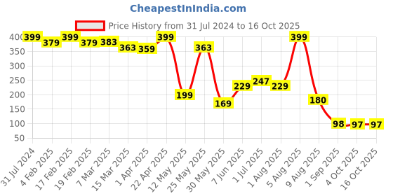 myntra.com BEROMT 12 Pcs Long-Lasting Reusable Lightweight Salon Finish Press on Nail Tips-408 beromt Price History Graph from 31 Jul 2024 to 16 Oct 2025