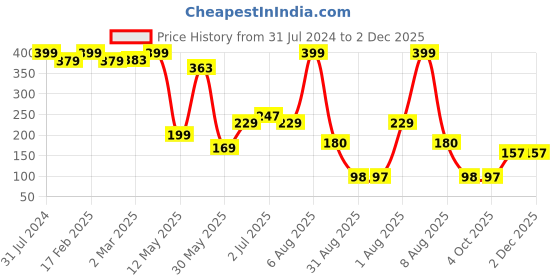 myntra.com BEROMT 12 Pcs Long-Lasting Reusable Lightweight Salon Finish Press on Nail Tips-411 beromt Price History Graph from 31 Jul 2024 to 1 Dec 2025