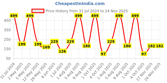 myntra.com BEROMT 12 Pcs Long-Lasting Reusable Lightweight Salon Finish Press on Nail Tips-419 beromt Price History Graph from 31 Jul 2024 to 24 Nov 2025